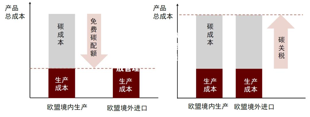 欧盟宣布即将实施碳边境调节机制，以加强碳排放管理