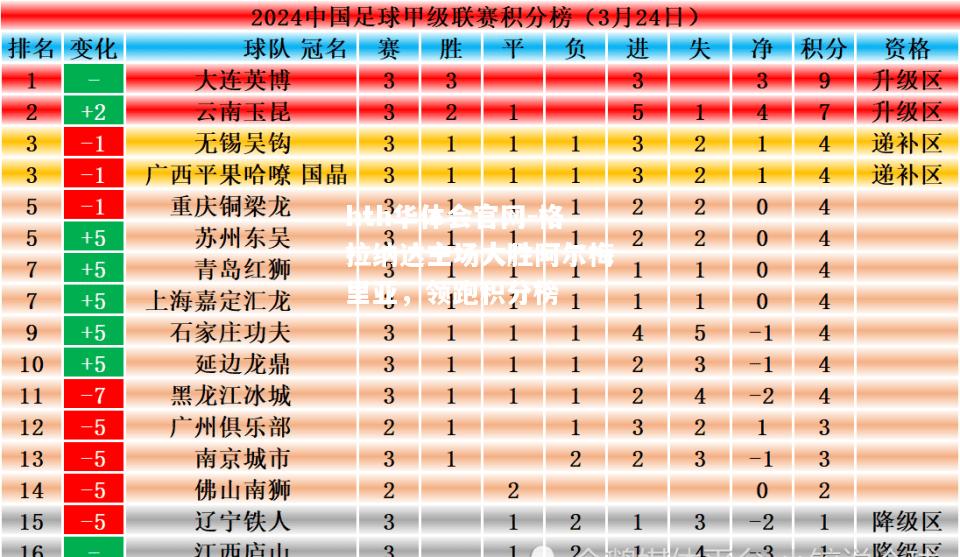 格拉纳达主场大胜阿尔梅里亚，领跑积分榜