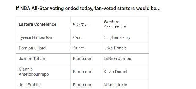 NBA全明星投票：字母哥领先詹姆斯